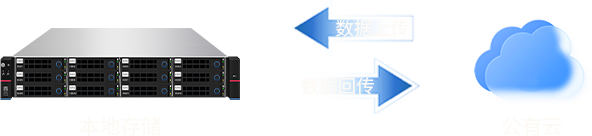 本地与公有云互通